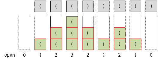 Example of stack operation